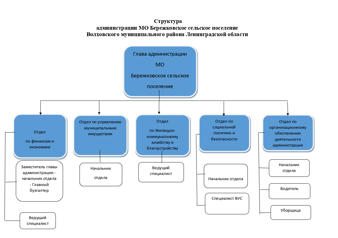 Городское поселение структура